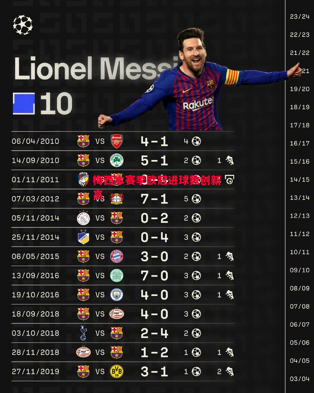 梅西本赛季欧冠进球数创新高 梅西本赛季欧冠进球数创新高