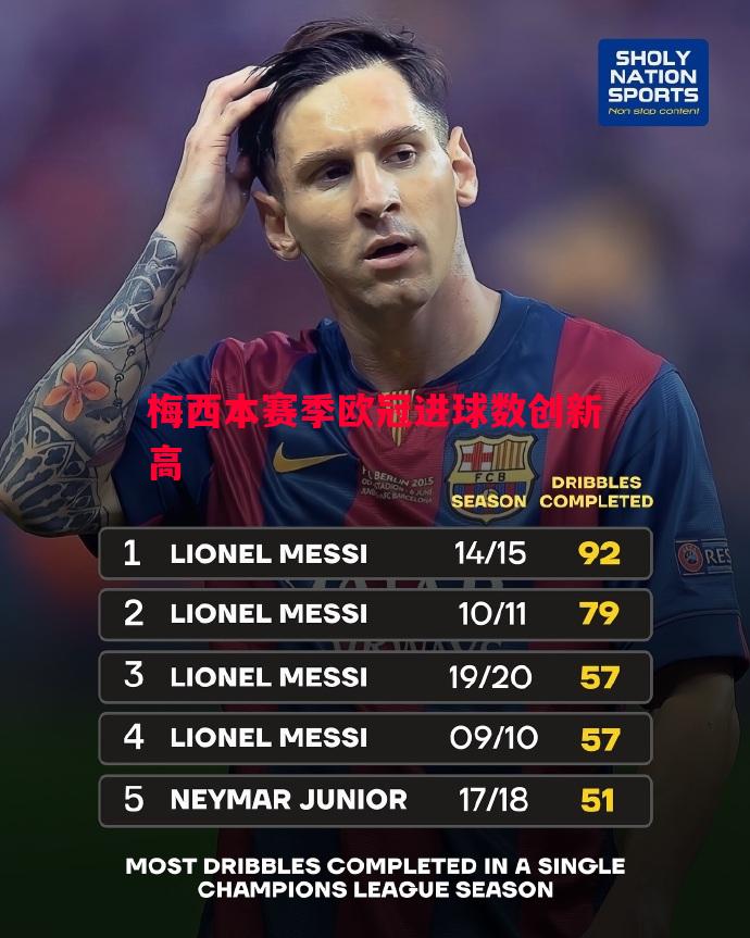 梅西本赛季欧冠进球数创新高 梅西本赛季欧冠进球数创新高
