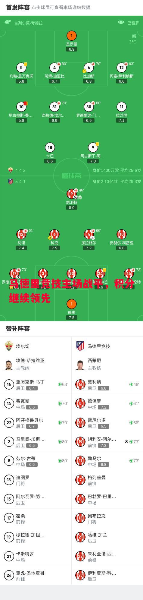 马德里竞技主场战平,积分继续领先 马德里竞技主场战平,积分继续领先