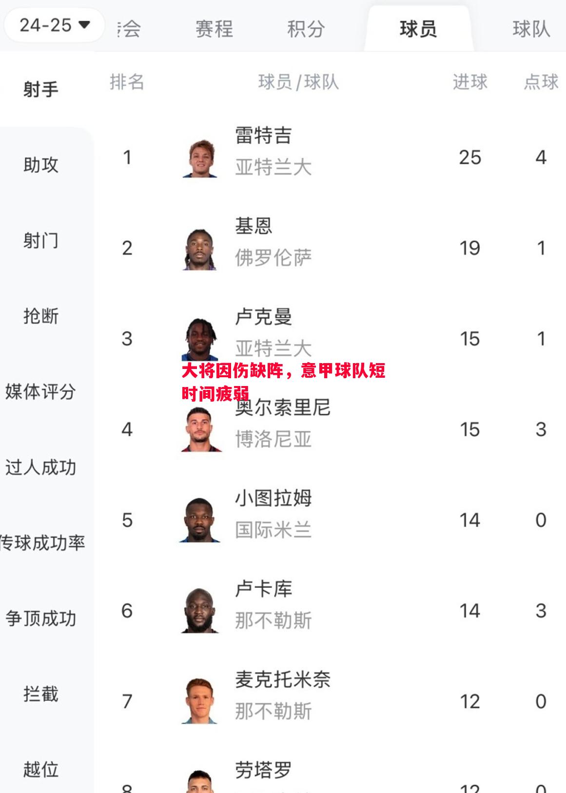 大将因伤缺阵，意甲球队短时间疲弱
