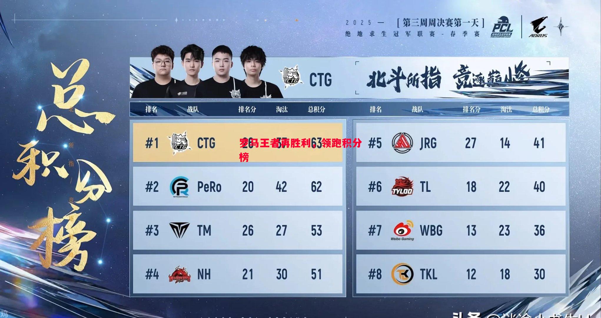 罗马王者再胜利，领跑积分榜