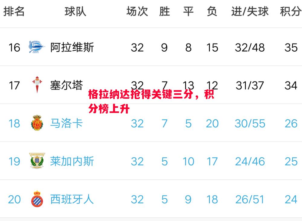 格拉纳达抢得关键三分,积分榜上升 格拉纳达抢得关键三分,积分榜上升