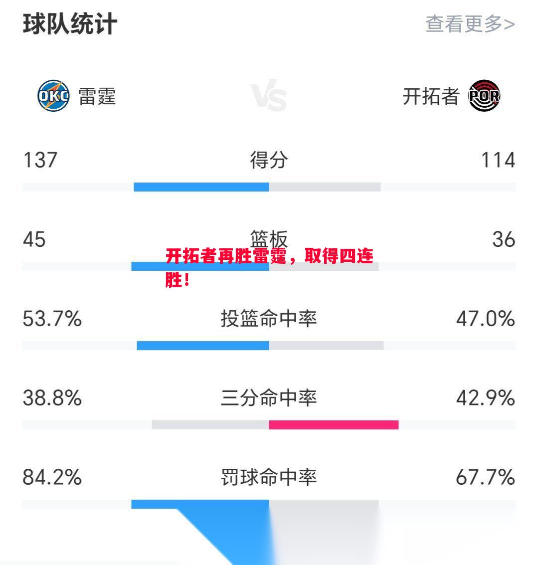 开拓者再胜雷霆,取得四连胜! 开拓者再胜雷霆,取得四连胜!