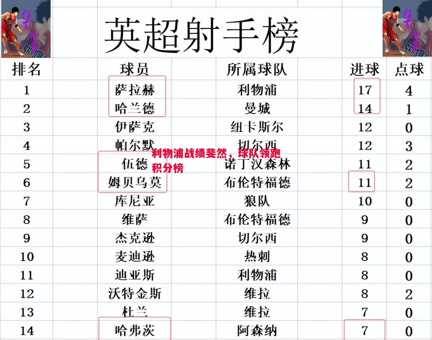 利物浦战绩斐然,球队领跑积分榜 利物浦战绩斐然,球队领跑积分榜