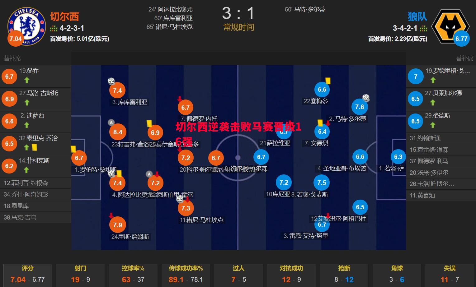 切尔西逆袭击败马赛晋级16强 切尔西逆袭击败马赛晋级16强