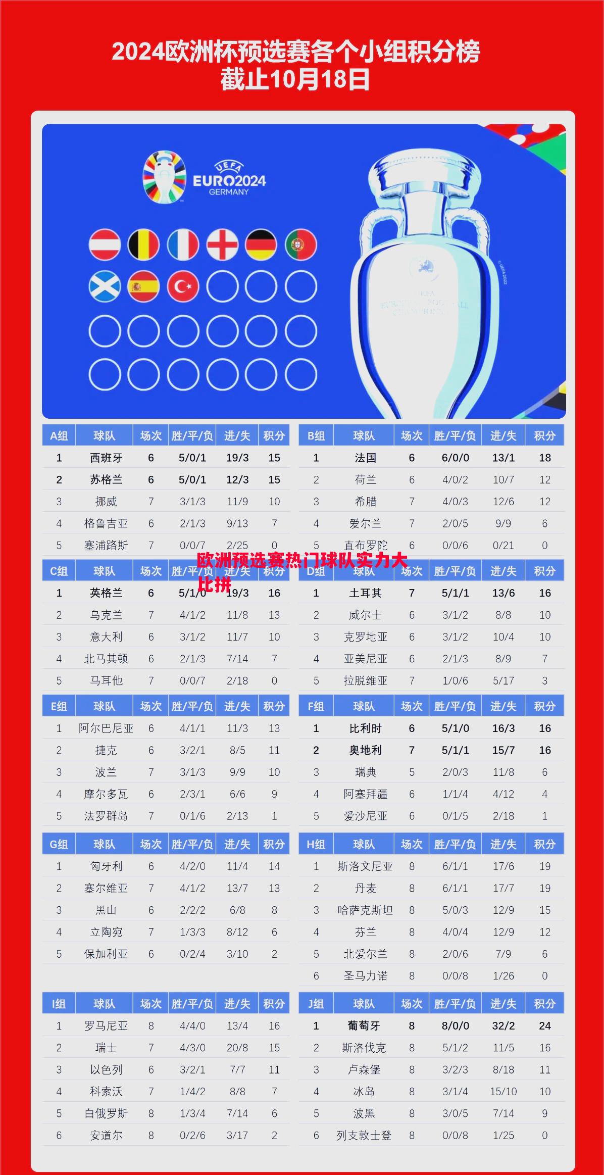 欧洲预选赛热门球队实力大比拼 欧洲预选赛热门球队实力大比拼
