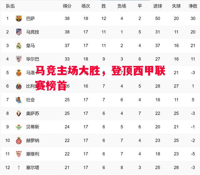 马竞主场大胜,登顶西甲联赛榜首 马竞主场大胜,登顶西甲联赛榜首