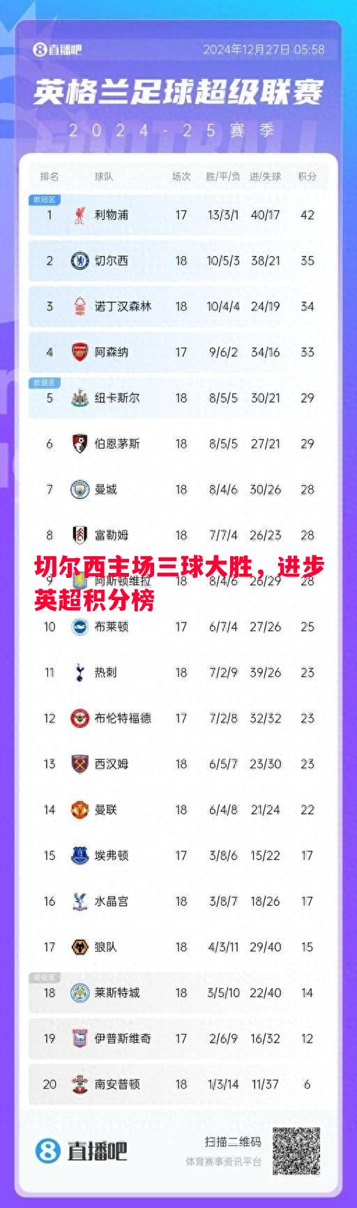 切尔西主场三球大胜,进步英超积分榜 切尔西主场三球大胜,进步英超积分榜