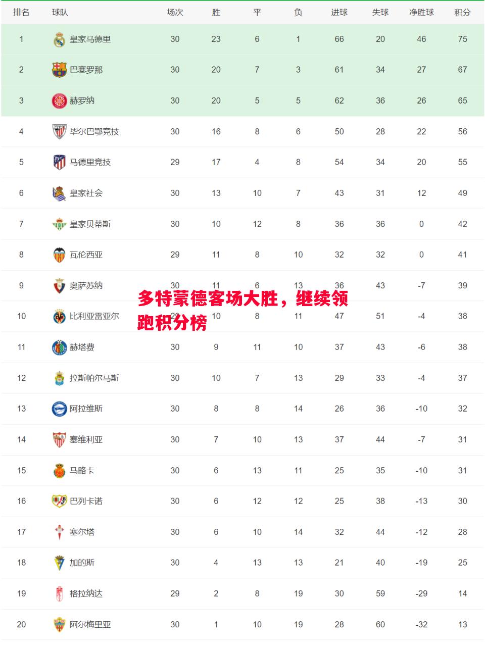 德信体育-多特蒙德客场大胜，继续领跑积分榜